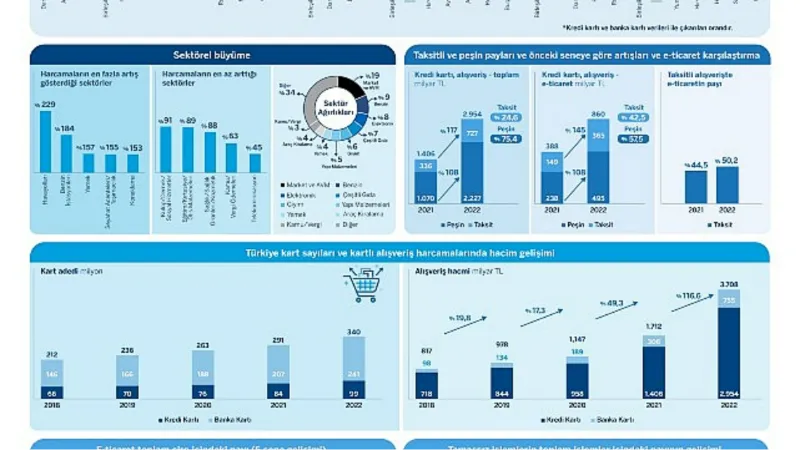 Türkiye'de kartlı ödemeler 2022'de büyümeye devam etti, pandemi sonrası harcama eğilimleri değişti!