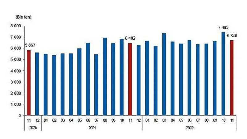 Linyit üretimi Kasım ayında 6 milyon 728 bin 782 ton olarak gerçekleşti