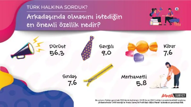 Arkadaşlık araştırmasının sonucuna göre en önemli özellik dürüstlük