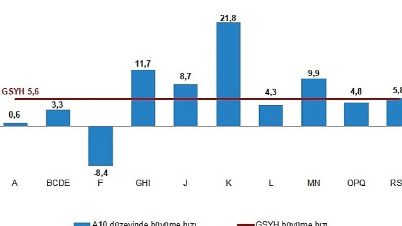 TÜİK: Gayrisafi Yurt İçi Hasıla (GSYH) 2022 yılında %5,6 arttı