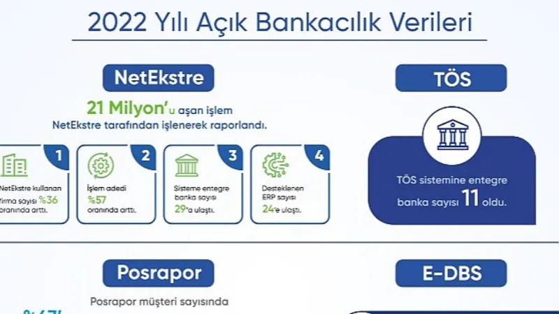 Açık Bankacılık Ürünü NetEkstre'de, 2022 yılında işlenerek raporlanan hesap hareketi sayısı 21 milyonu aştı