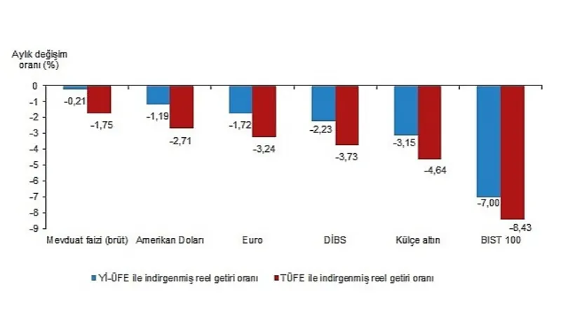 TÜİK: Aylık en düşük kayıp mevduat faizi (brüt)'te oldu