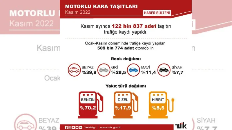 TÜİK: Kasımda 122 bin 837 taşıtın trafiğe kaydı yapıldı