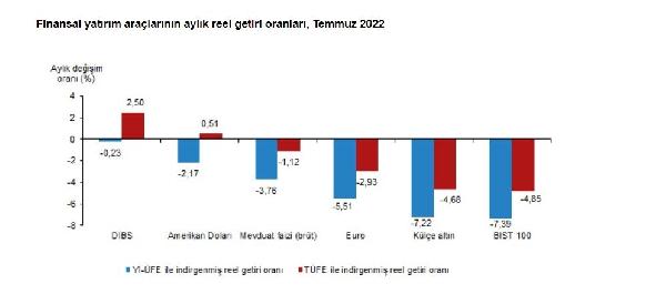 TÜİK: Aylık en yüksek reel getiri, devlet iç borçlanma senetlerinde oldu