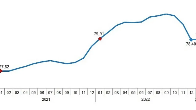 İnşaat maliyet endeksi yıllık %78,52, aylık %15,32 arttı