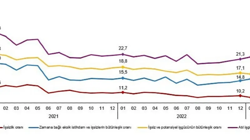 Mevsim etkisinden arındırılmış işsizlik oranı %9,7 seviyesinde gerçekleşti