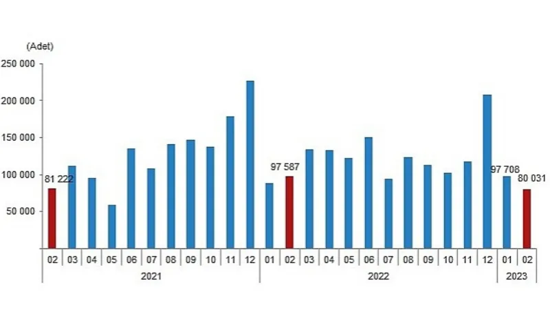 Türkiye genelinde Şubat ayında 80 bin 31 konut satıldı