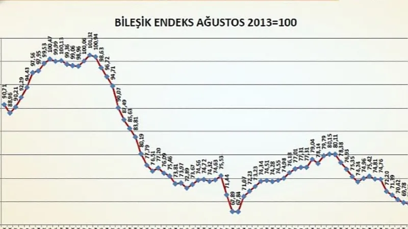 İnşaat Malzemeleri Sanayi Bileşik Endeksi'nde depremin etkileri hissedildi