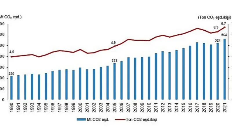 TÜİK: Toplam sera gazı emisyonu 2021 yılında 564,4 Mt CO2 eşdeğeri oldu