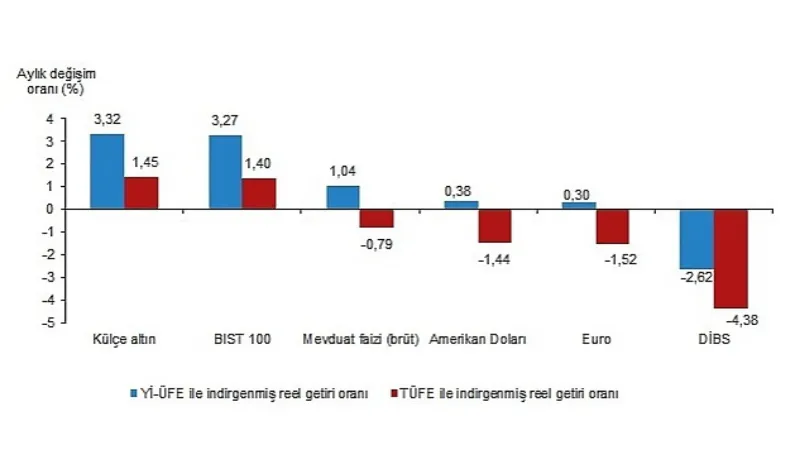 TÜİK: Aylık en yüksek reel getiri külçe altında oldu