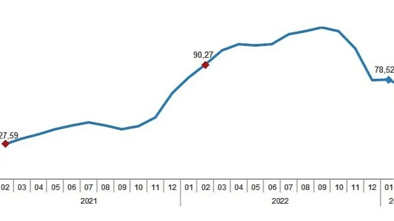 İnşaat maliyet endeksi yıllık %72,37, aylık %2,08 arttı