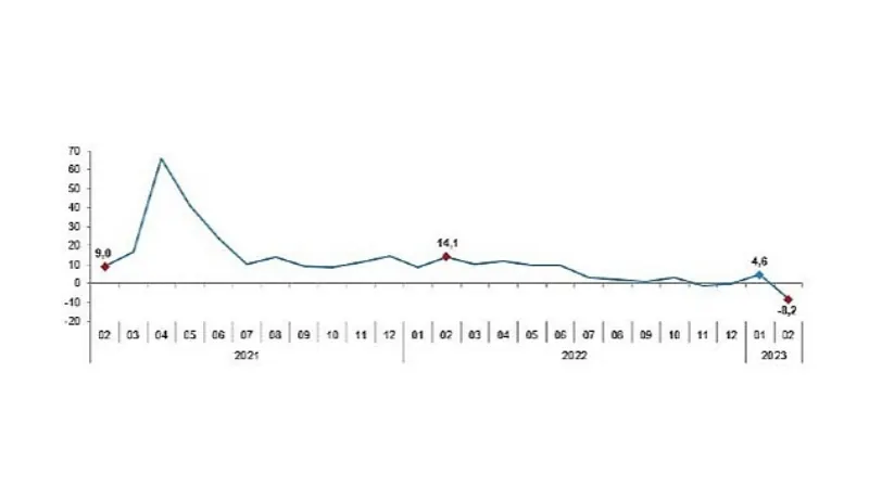 Sanayi Üretim Endeksi, Şubat 2023