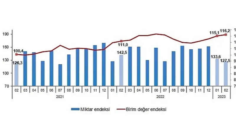 TÜİK: İhracat birim değer endeksi %4,6 arttı