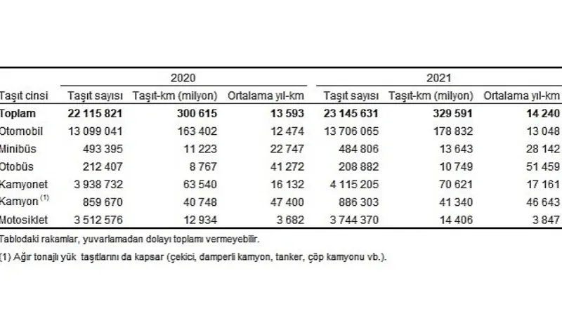 TÜİK: Toplam taşıt-km 329 milyar 591 milyon olarak hesaplandı