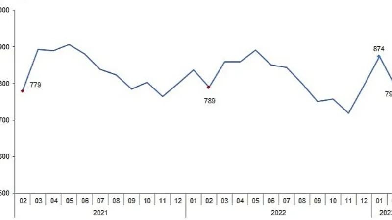 TÜİK: Ticari süt işletmelerince 793 bin 384 ton inek sütü toplandı