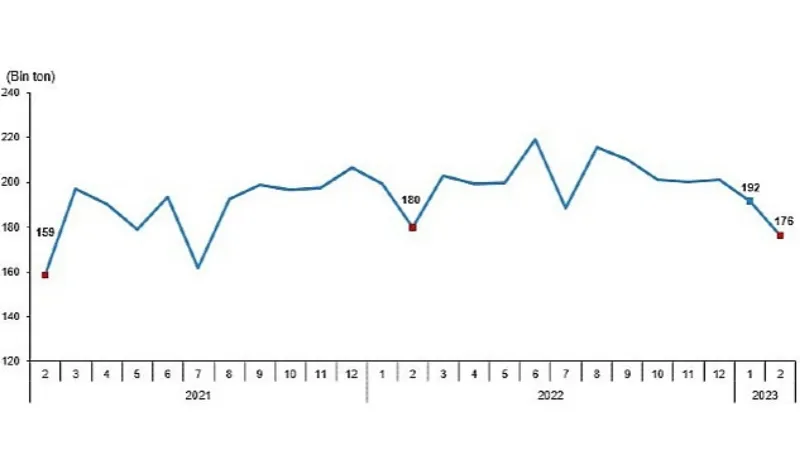 TÜİK: Tavuk eti üretimi 176 bin 236 ton, tavuk yumurtası üretimi 1,61 milyar adet olarak gerçekleşti