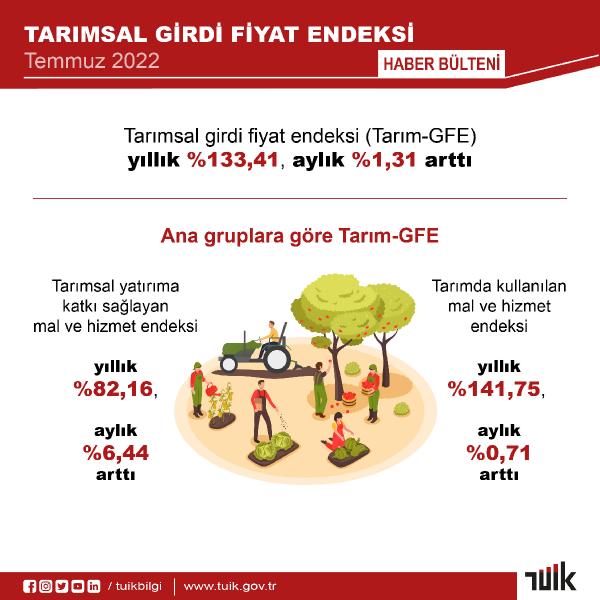 TÜİK: Tarımsal girdi fiyat endeksi, yıllık yüzde 133,41 arttı