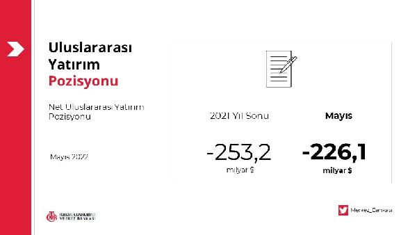 Uluslararası yatırım pozisyonu eksi 226,1 milyar dolar oldu