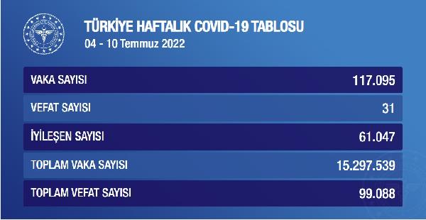 Koronavirüste haftalık vaka sayısı 117 bin 95 oldu