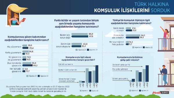 Türkiye’de komşulara güven 1 yılda yüzde 11,1 arttı  