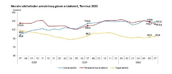 İnşaat sektörüne güven arttı