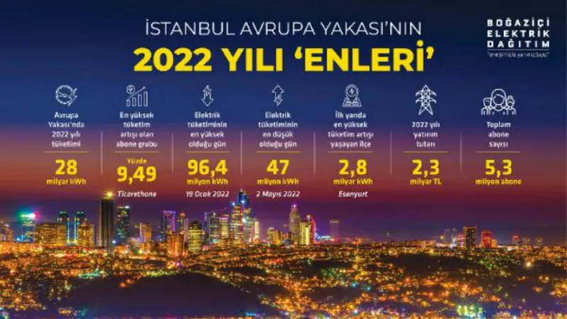 2022’de elektrik tüketiminin yüzde 8,5’i Avrupa Yakası’ndan