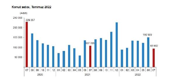 TÜİK: Temmuzda 93 bin 902 konut satıldı