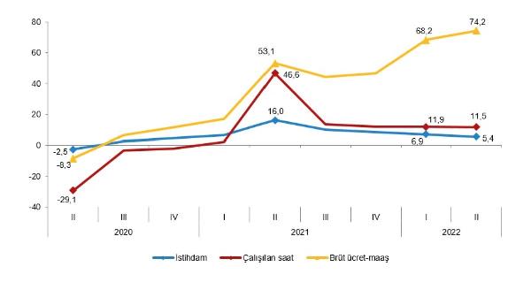 TÜİK: İstihdam endeksi yıllık yüzde 5,4 arttı