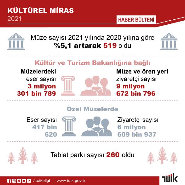 TÜİK: Müze ve ören yeri ziyaretçi sayısı yüzde 69 arttı