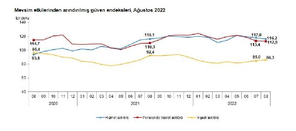 Güven endeksi, hizmet ve perakende ticarette düştü, inşaatta arttı