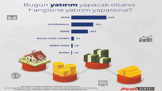 Araştırma: Türk halkı altına yatırımdan vazgeçmiyor  