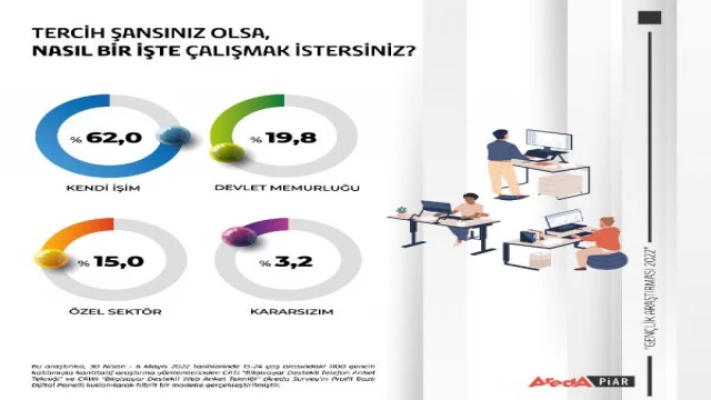 Araştırma: Z kuşağı kendi işinin patronu olmak istiyor