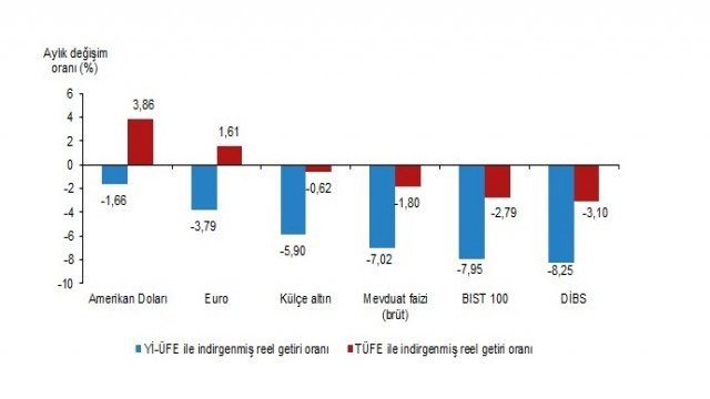 Aylık en yüksek reel getiri Amerikan Dolarında oldu