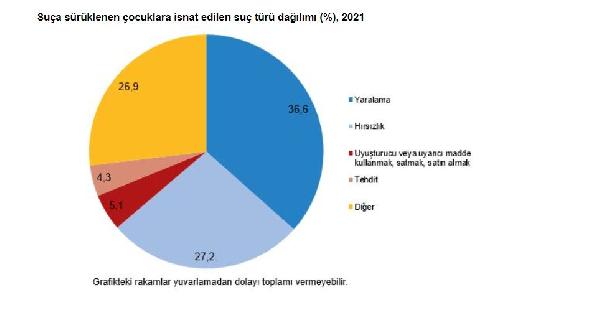 Güvenlik birimlerine gelen çocukların karıştığı olay sayısı arttı