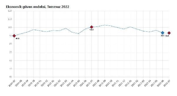 TÜİK: Ekonomik güven endeksi yüzde 0,2 azaldı