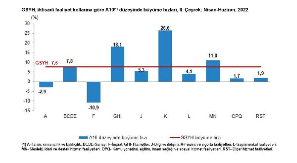 TÜİK: Ekonomi ikinci çeyrekte yüzde 7,6 büyüdü