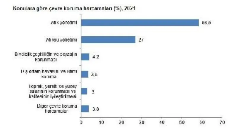 TÜİK: Çevre koruma harcamaları 2021'de arttı