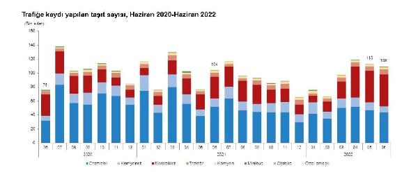 Haziranda 109 bin 277 taşıtın trafiğe kaydı yapıldı