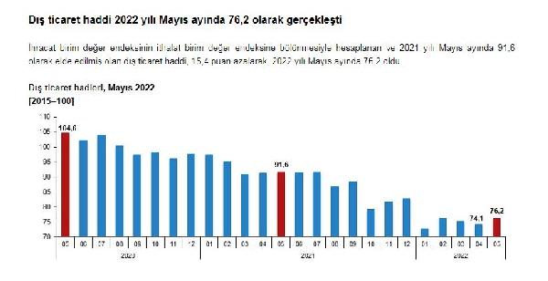 Dış ticaret haddi 15,4 puan azaldı