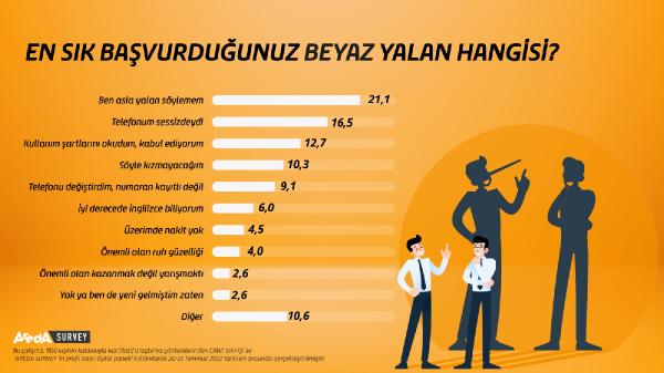 Araştırma: En sık söylenen yalan ‘ben asla yalan söylemem’ oldu 