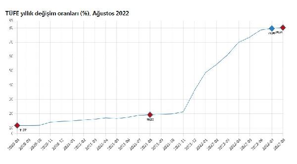 TÜİK: Yıllık enflasyon yüzde 80,21 oldu