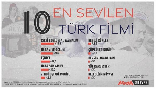 En sevilen 'Türk filmleri' araştırması yayımlandı