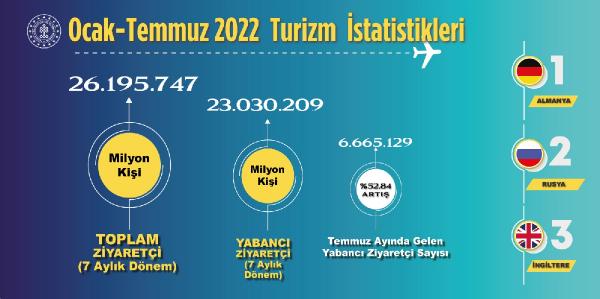 Türkiye'ye 7 ayda 26 milyon ziyaretçi