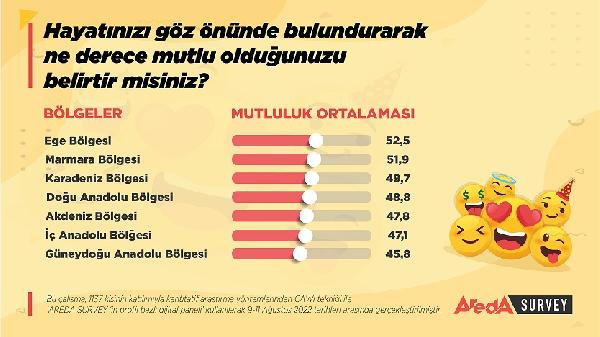 Araştırma: Türkiye’de en mutlu insanlar Ege’de yaşıyor