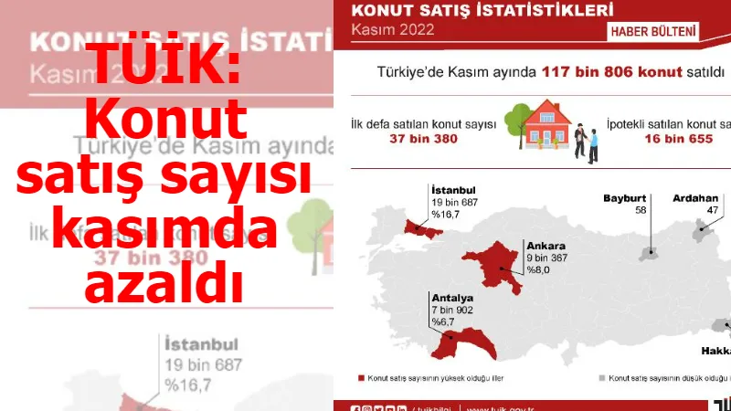 TÜİK: Konut satış sayısı kasımda azaldı