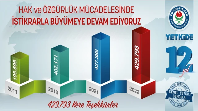 Eğitim-Bir-Sen 429 bin 793 üye sayısına ulaştı