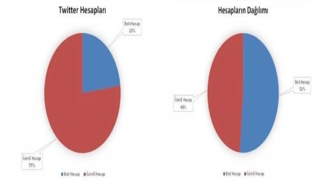 EGM: “Ülke gündemini meşgul ederek algı operasyonları yapan hesapların çoğunun bot hesap olduğu tespit edilmiştir”