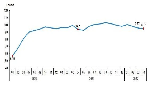 Ekonomik güven endeksi 94,7 değerine düştü