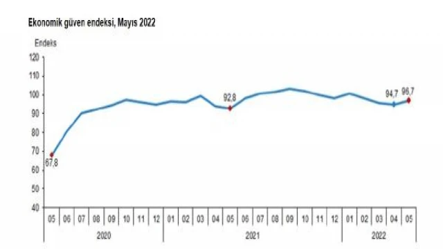 Ekonomik güven endeksi mayısta yüzde 2,1 arttı