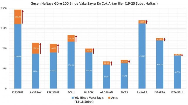 Eskişehir vaka artışında geçen hafta olduğu gibi yine ilk 10’da yer aldı